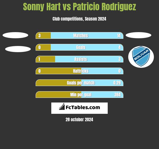 Sonny Hart vs Patricio Rodriguez h2h player stats