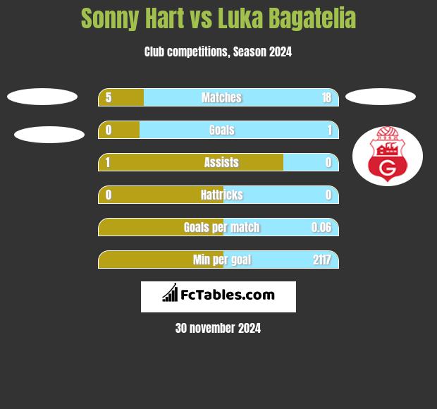 Sonny Hart vs Luka Bagatelia h2h player stats