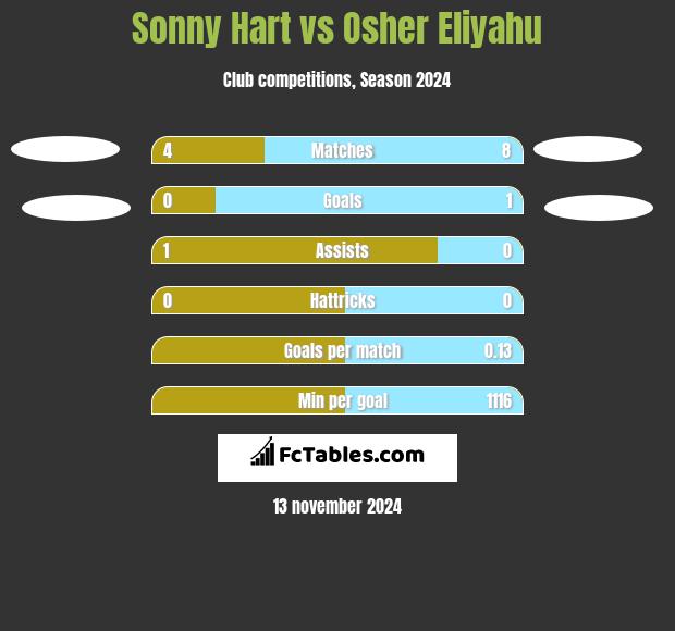 Sonny Hart vs Osher Eliyahu h2h player stats