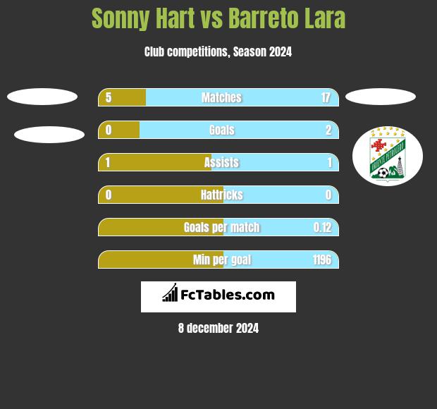 Sonny Hart vs Barreto Lara h2h player stats