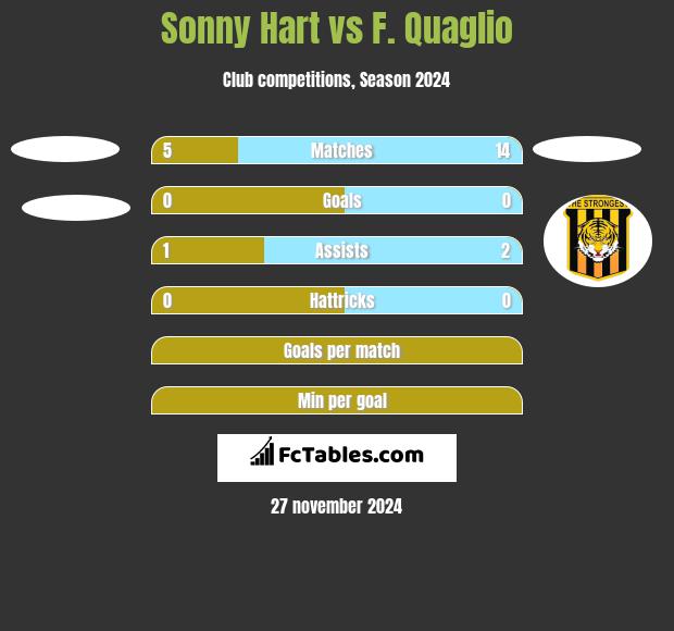 Sonny Hart vs F. Quaglio h2h player stats