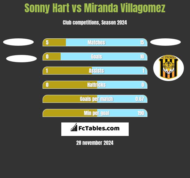 Sonny Hart vs Miranda Villagomez h2h player stats