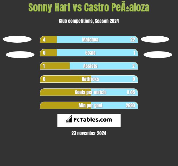 Sonny Hart vs Castro PeÃ±aloza h2h player stats