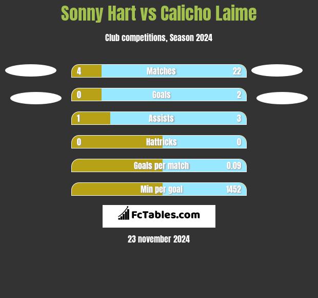 Sonny Hart vs Calicho Laime h2h player stats