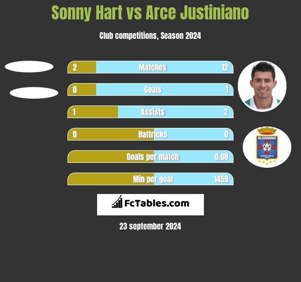 Sonny Hart vs Arce Justiniano h2h player stats