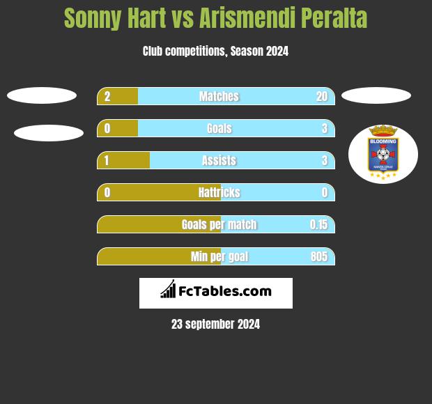 Sonny Hart vs Arismendi Peralta h2h player stats