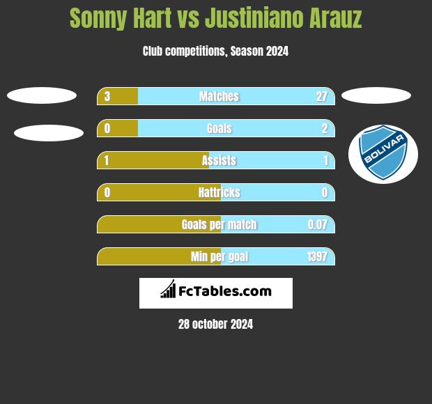 Sonny Hart vs Justiniano Arauz h2h player stats