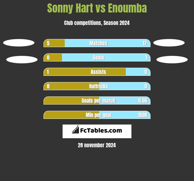 Sonny Hart vs Enoumba h2h player stats