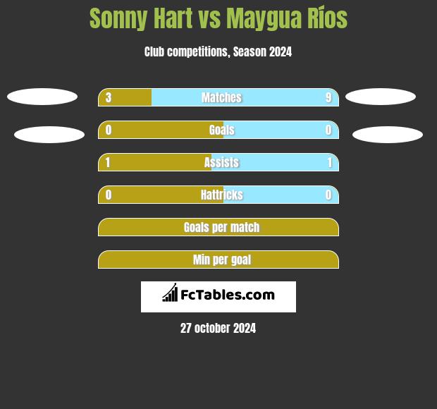 Sonny Hart vs Maygua Ríos h2h player stats