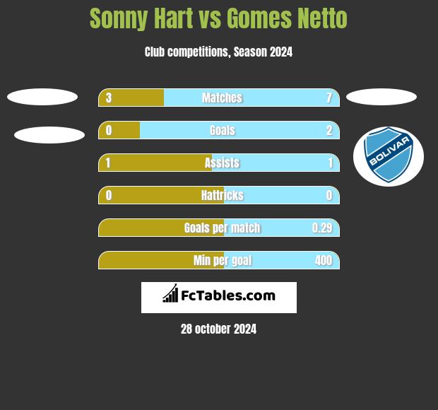 Sonny Hart vs Gomes Netto h2h player stats