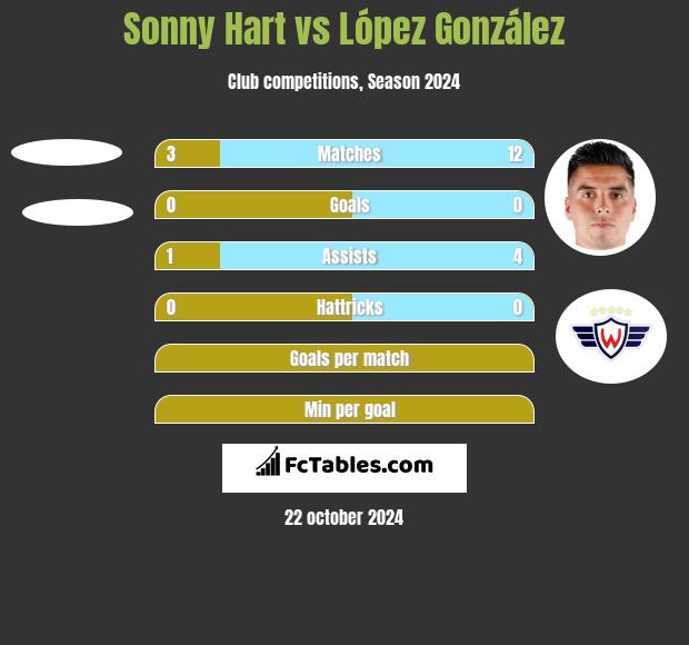 Sonny Hart vs López González h2h player stats