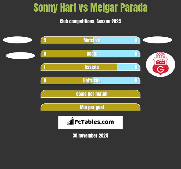 Sonny Hart vs Melgar Parada h2h player stats