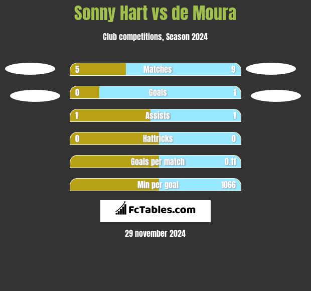 Sonny Hart vs de Moura h2h player stats