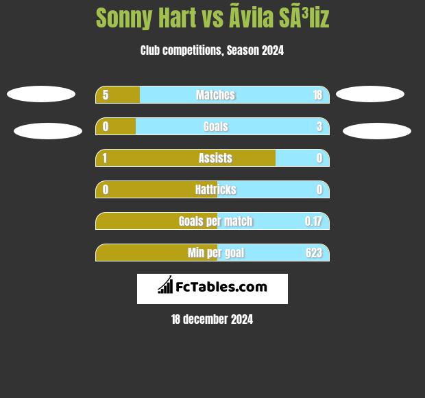 Sonny Hart vs Ãvila SÃ³liz h2h player stats