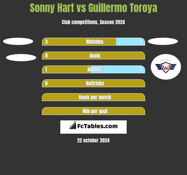 Sonny Hart vs Guillermo Toroya h2h player stats