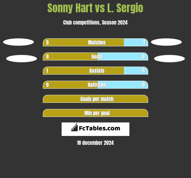 Sonny Hart vs L. Sergio h2h player stats