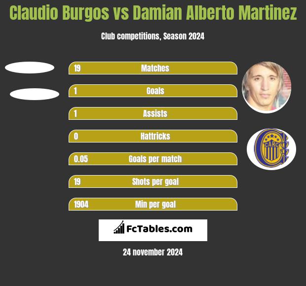 Claudio Burgos vs Damian Alberto Martinez h2h player stats