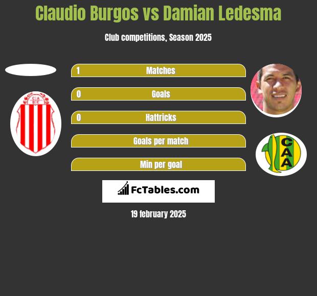 Claudio Burgos vs Damian Ledesma h2h player stats