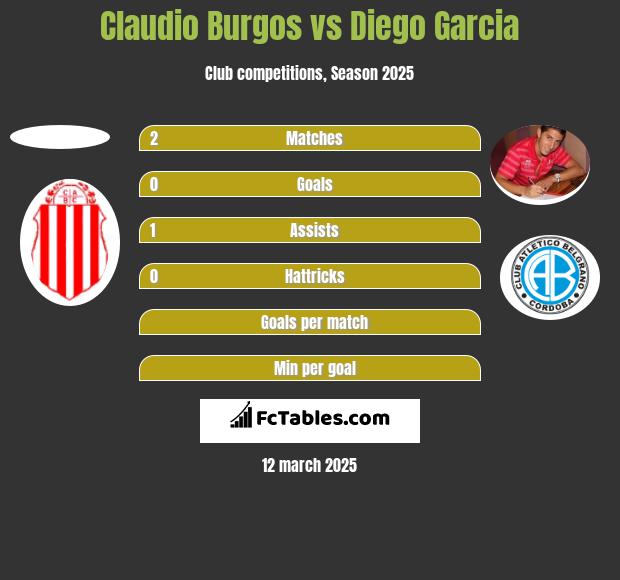 Claudio Burgos vs Diego Garcia h2h player stats