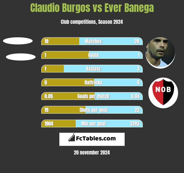 Claudio Burgos vs Ever Banega h2h player stats