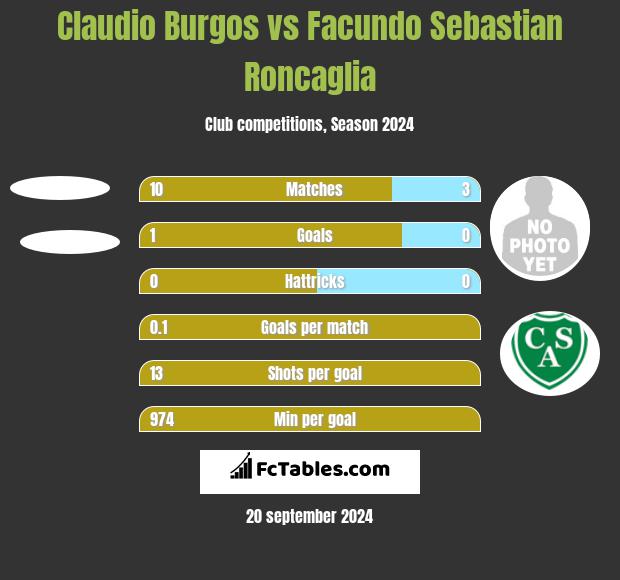 Claudio Burgos vs Facundo Sebastian Roncaglia h2h player stats