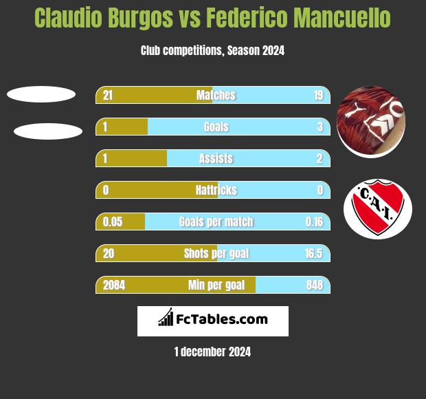 Claudio Burgos vs Federico Mancuello h2h player stats