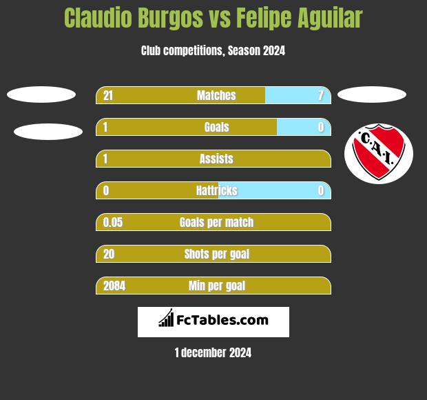 Claudio Burgos vs Felipe Aguilar h2h player stats