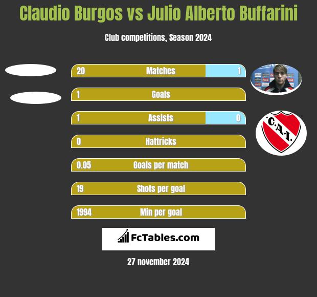 Claudio Burgos vs Julio Alberto Buffarini h2h player stats