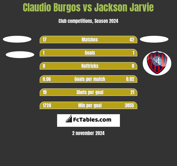 Claudio Burgos vs Jackson Jarvie h2h player stats