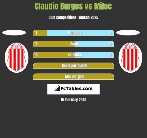 Claudio Burgos vs Miloc h2h player stats