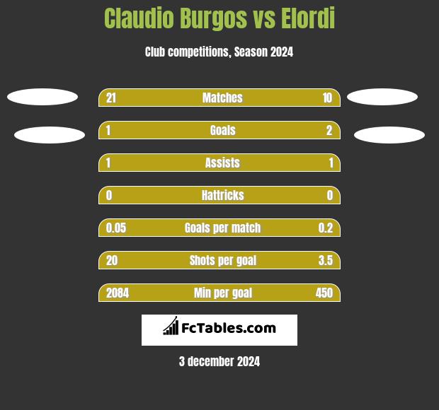 Claudio Burgos vs Elordi h2h player stats