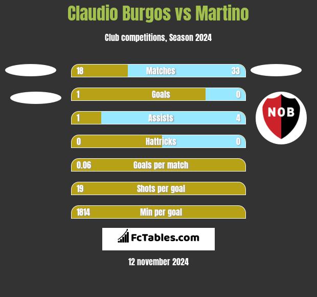 Claudio Burgos vs Martino h2h player stats