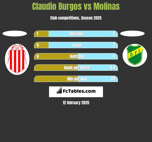 Claudio Burgos vs Molinas h2h player stats