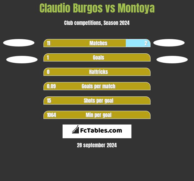 Claudio Burgos vs Montoya h2h player stats