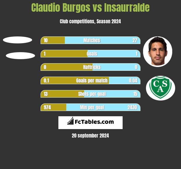 Claudio Burgos vs Insaurralde h2h player stats