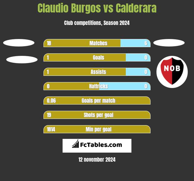 Claudio Burgos vs Calderara h2h player stats