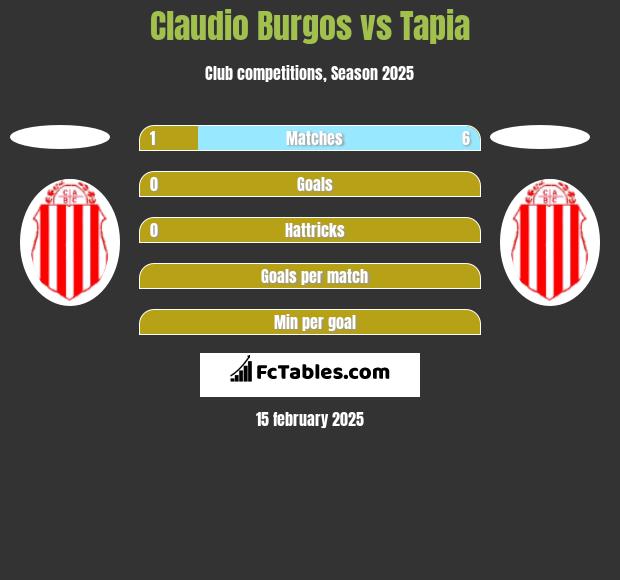 Claudio Burgos vs Tapia h2h player stats