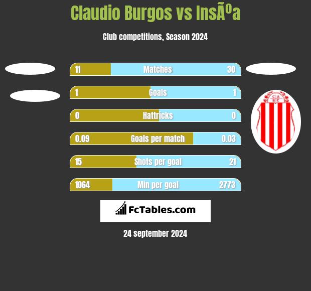 Claudio Burgos vs InsÃºa h2h player stats