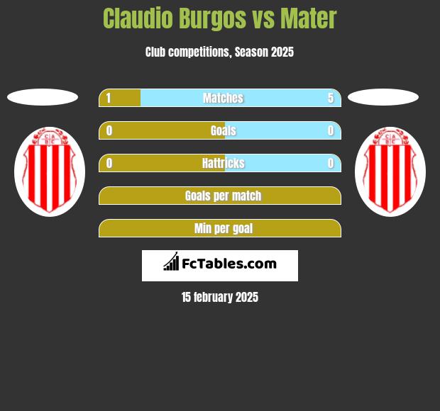 Claudio Burgos vs Mater h2h player stats