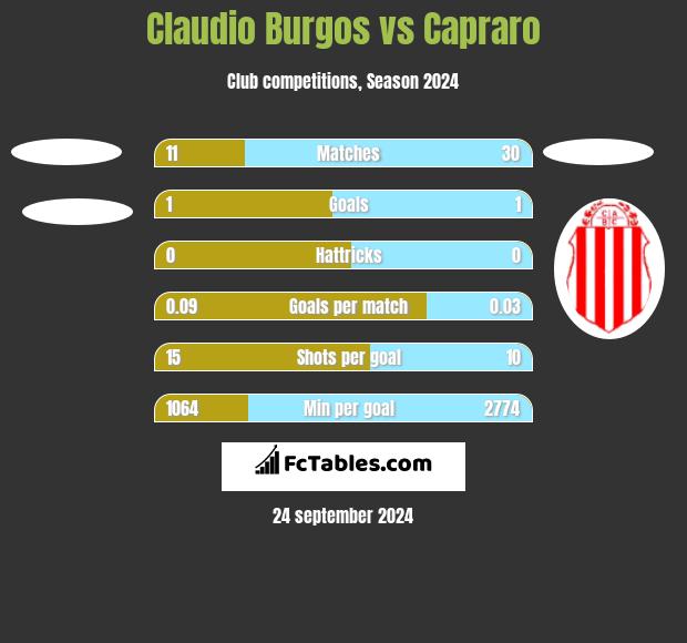 Claudio Burgos vs Capraro h2h player stats