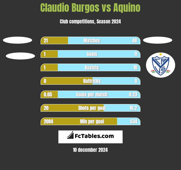 Claudio Burgos vs Aquino h2h player stats