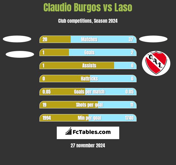 Claudio Burgos vs Laso h2h player stats