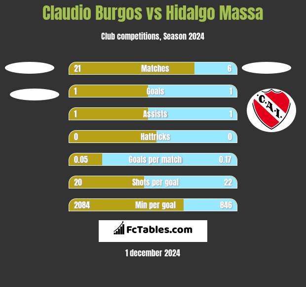 Claudio Burgos vs Hidalgo Massa h2h player stats