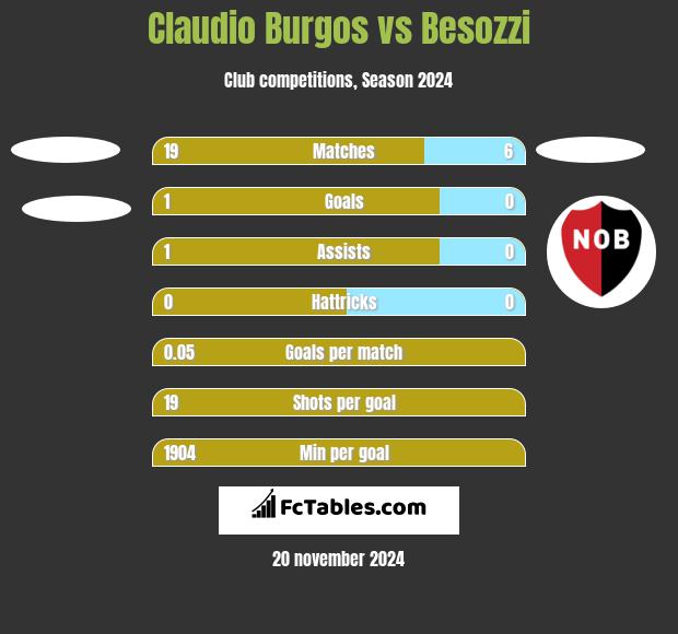 Claudio Burgos vs Besozzi h2h player stats