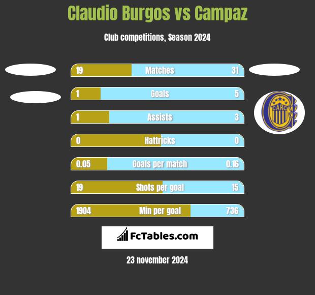 Claudio Burgos vs Campaz h2h player stats