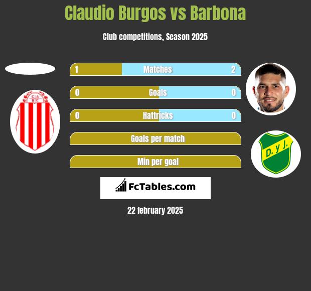 Claudio Burgos vs Barbona h2h player stats