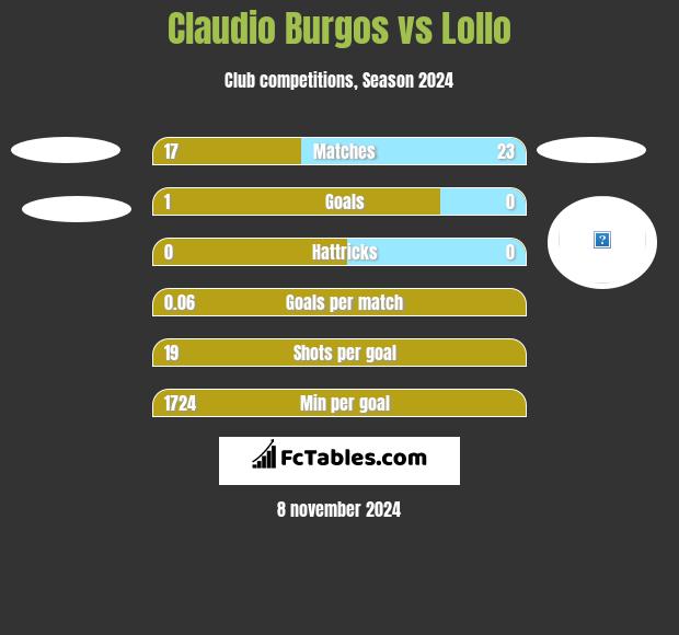 Claudio Burgos vs Lollo h2h player stats