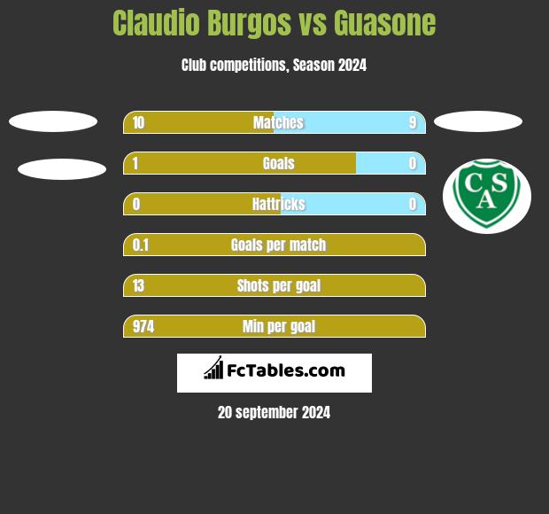 Claudio Burgos vs Guasone h2h player stats