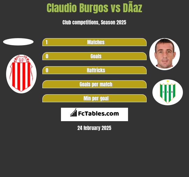 Claudio Burgos vs DÃ­az h2h player stats