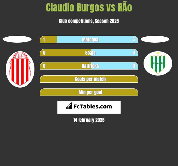 Claudio Burgos vs RÃ­o h2h player stats